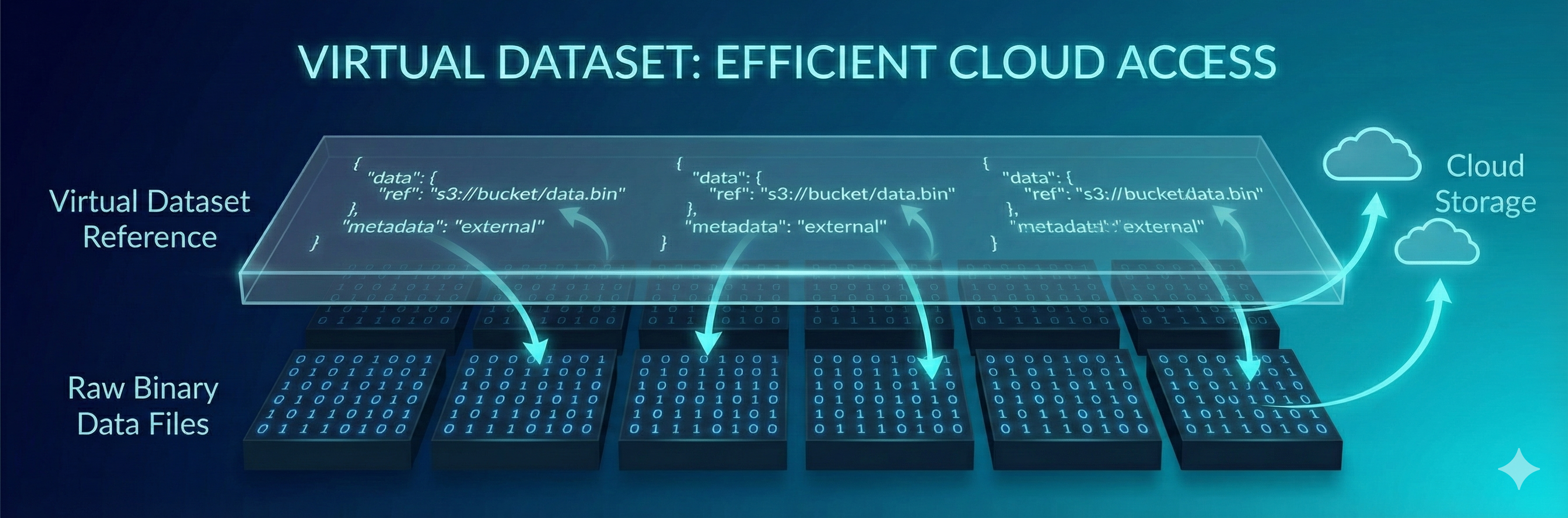 Virtual Data Standards: A New Path Forward for Scientific Data